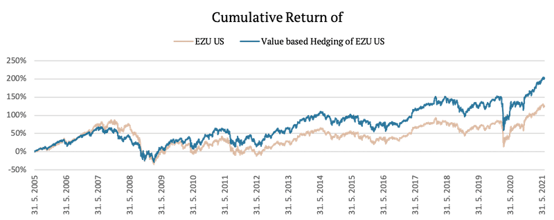 Tactical Hedging Value